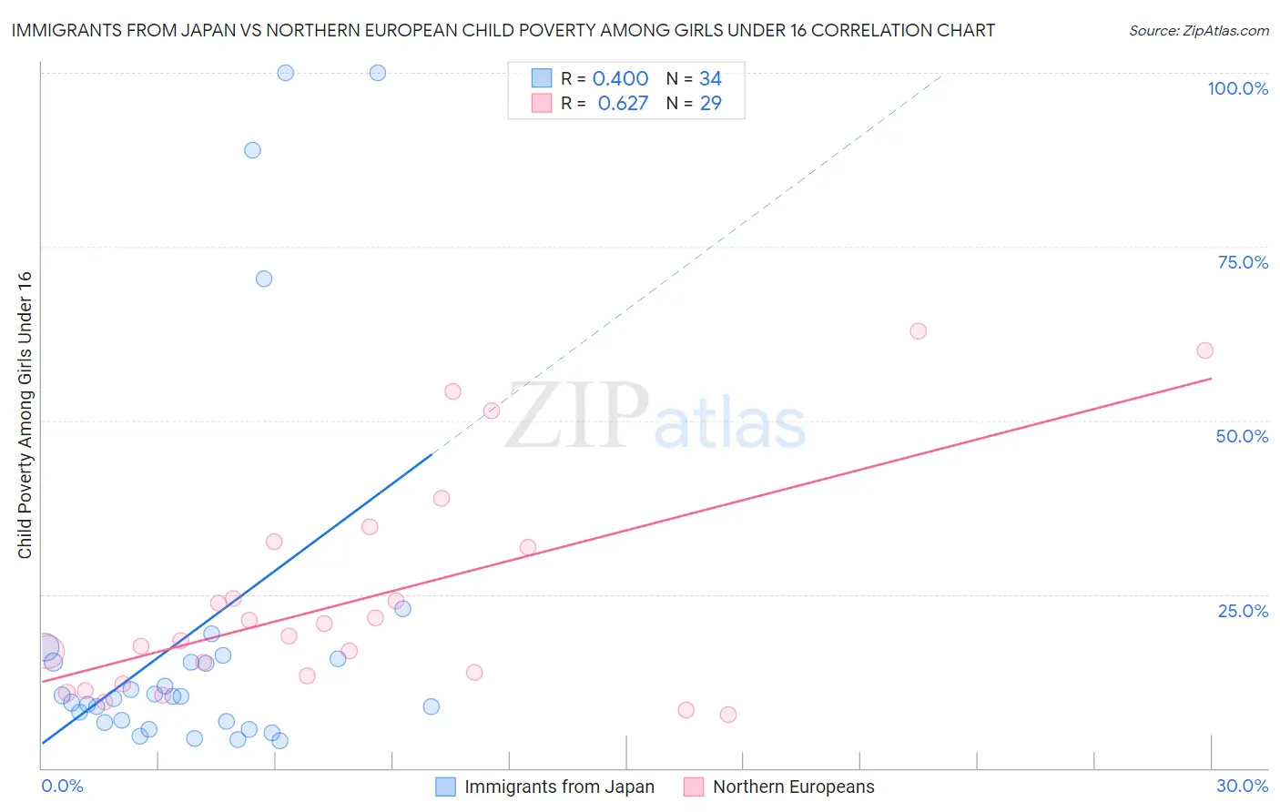 Immigrants from Japan vs Northern European Child Poverty Among Girls Under 16