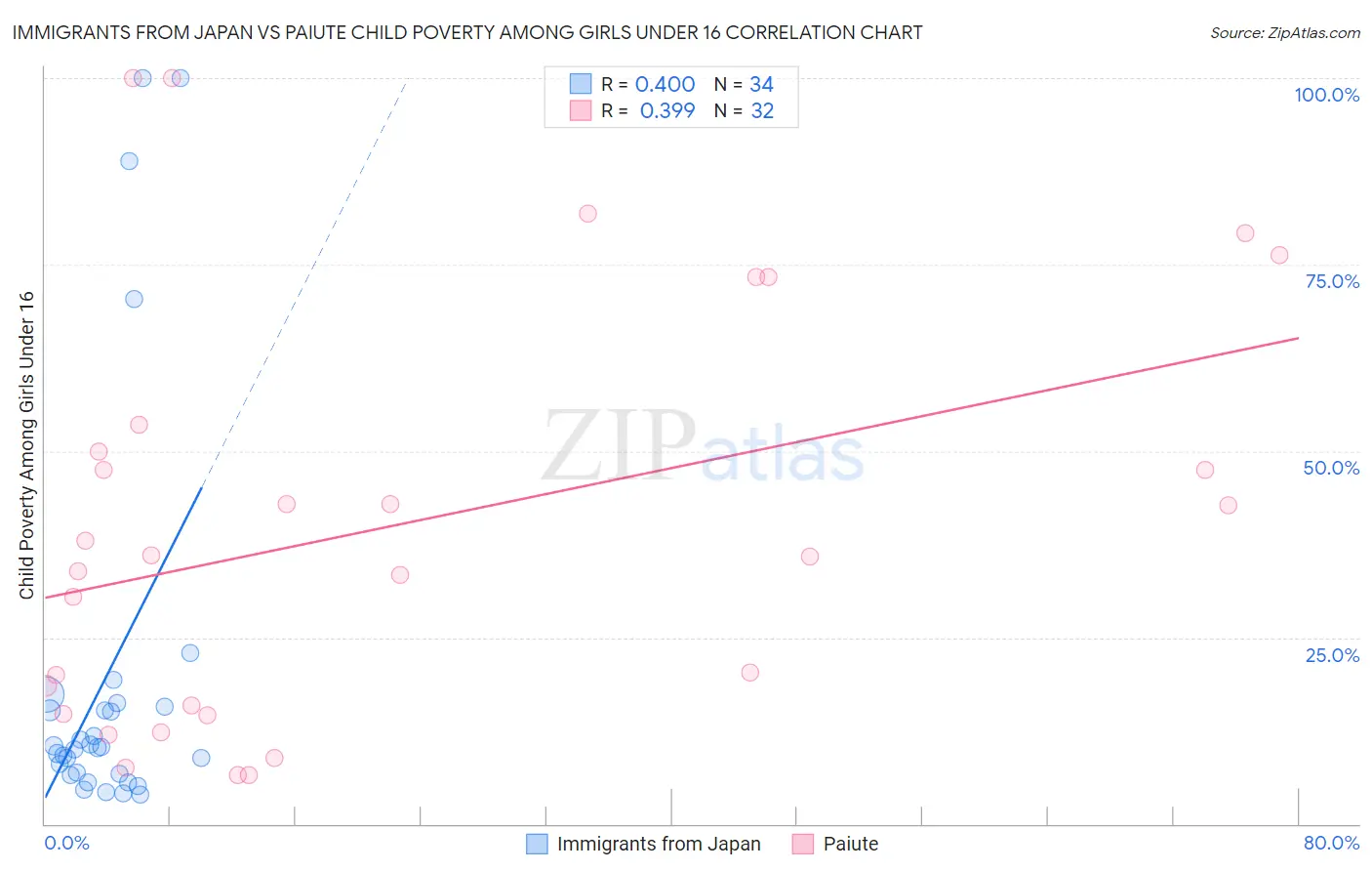 Immigrants from Japan vs Paiute Child Poverty Among Girls Under 16