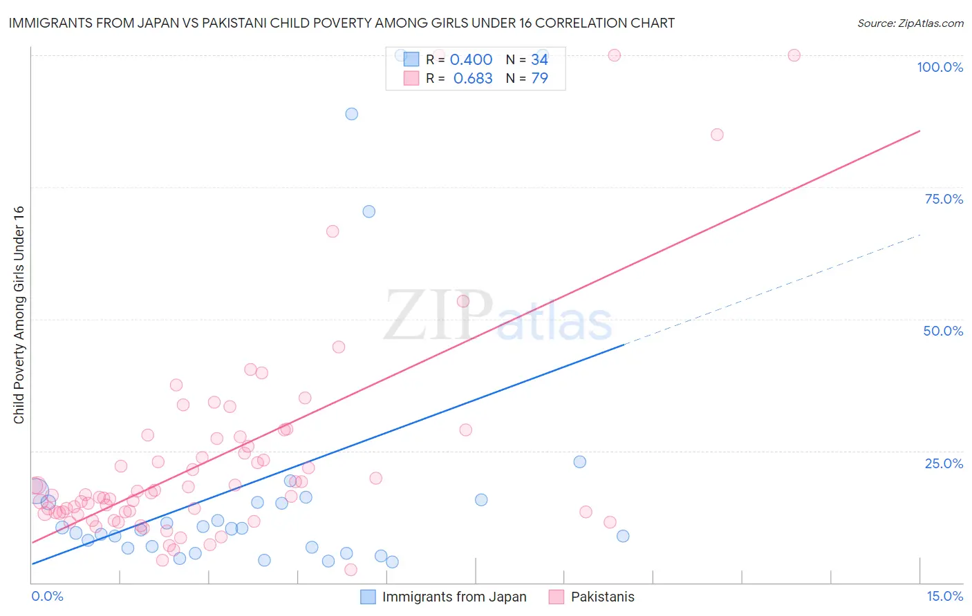 Immigrants from Japan vs Pakistani Child Poverty Among Girls Under 16