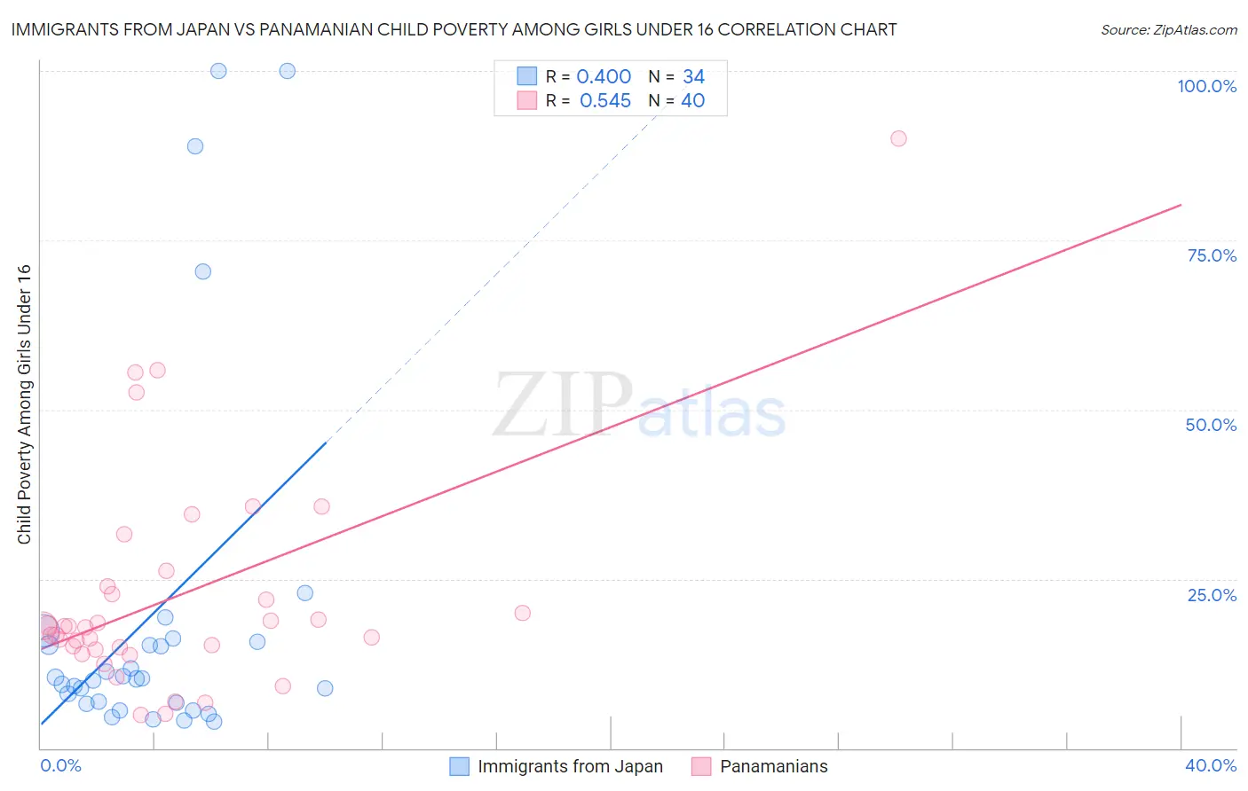 Immigrants from Japan vs Panamanian Child Poverty Among Girls Under 16