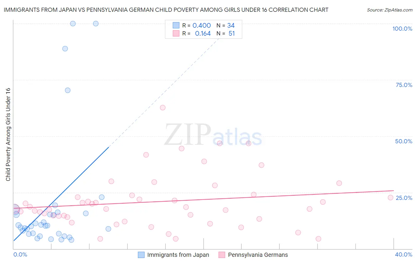 Immigrants from Japan vs Pennsylvania German Child Poverty Among Girls Under 16