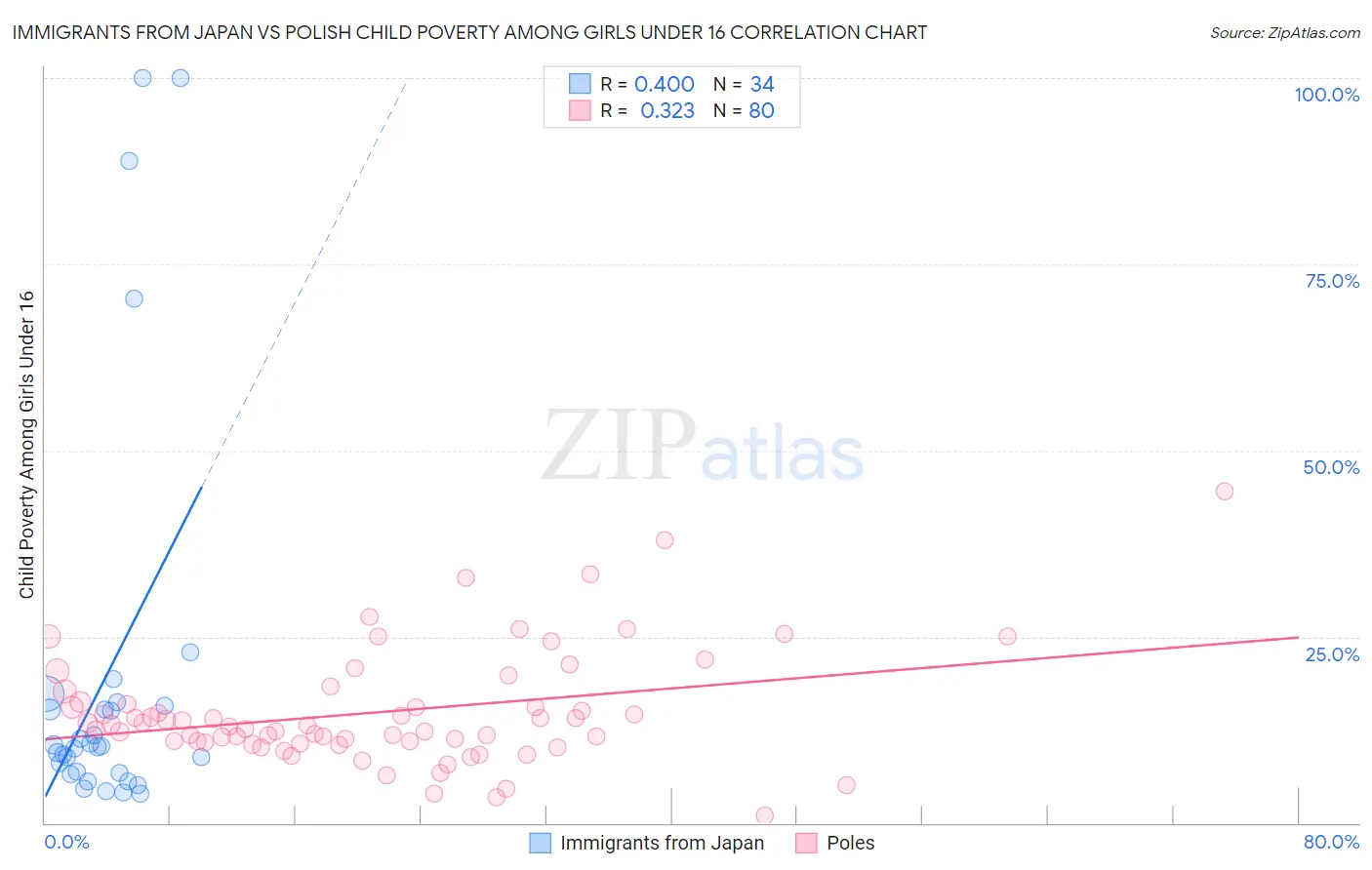 Immigrants from Japan vs Polish Child Poverty Among Girls Under 16