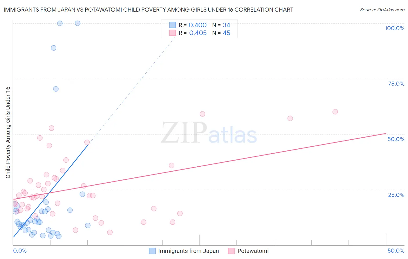 Immigrants from Japan vs Potawatomi Child Poverty Among Girls Under 16