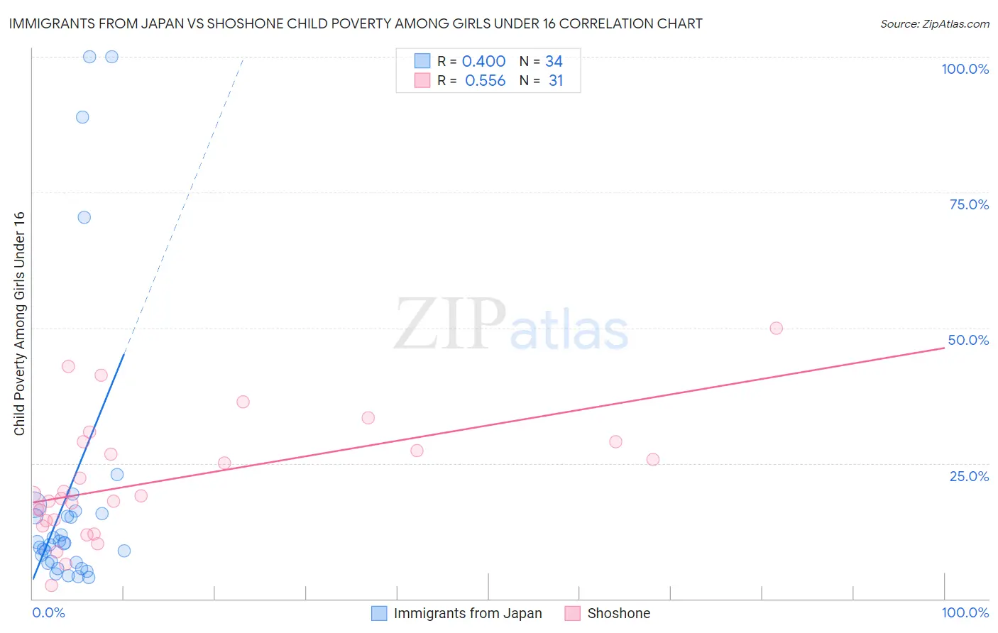 Immigrants from Japan vs Shoshone Child Poverty Among Girls Under 16