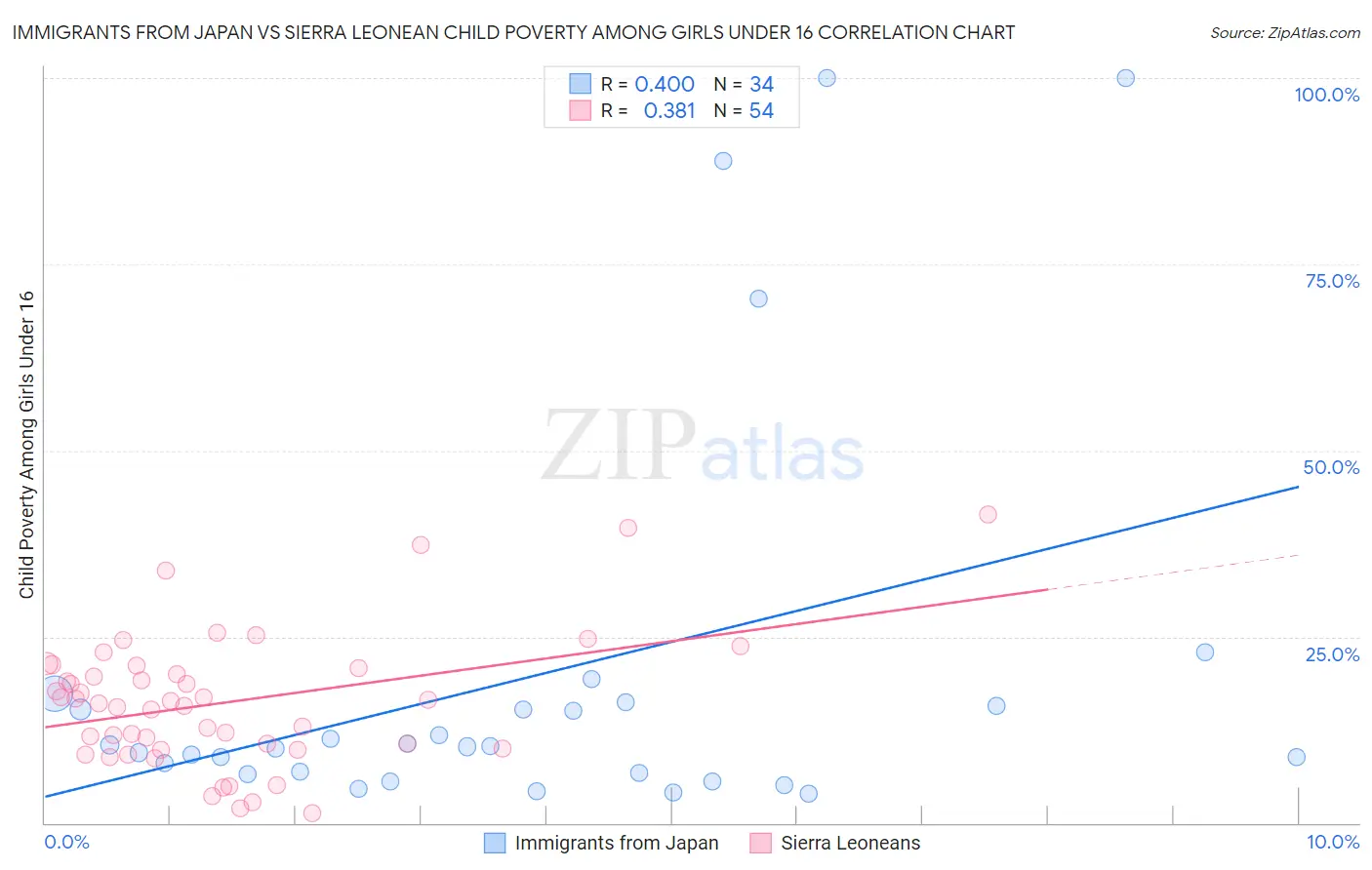 Immigrants from Japan vs Sierra Leonean Child Poverty Among Girls Under 16