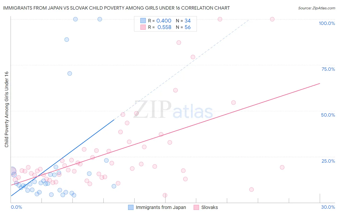 Immigrants from Japan vs Slovak Child Poverty Among Girls Under 16