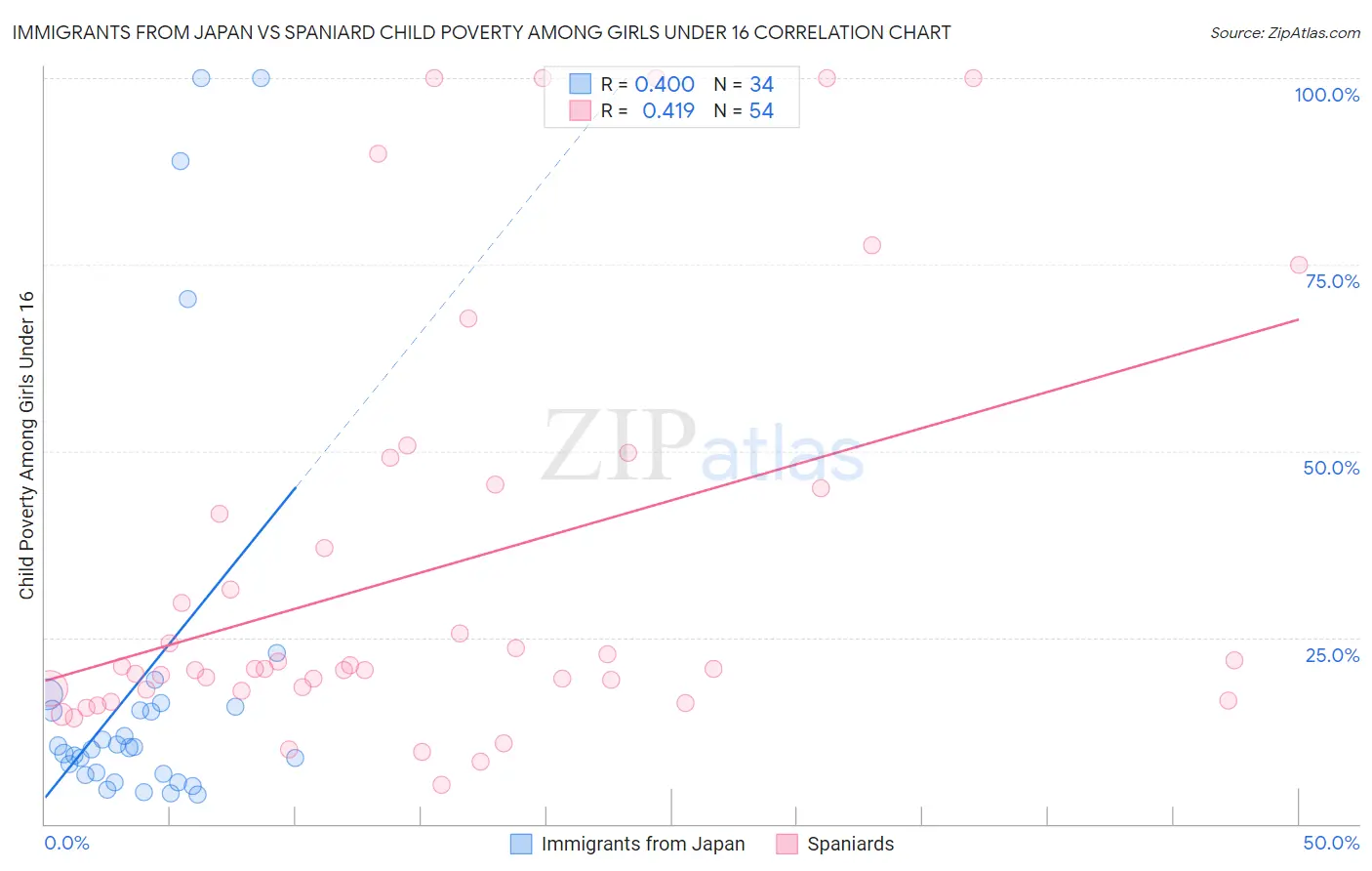 Immigrants from Japan vs Spaniard Child Poverty Among Girls Under 16