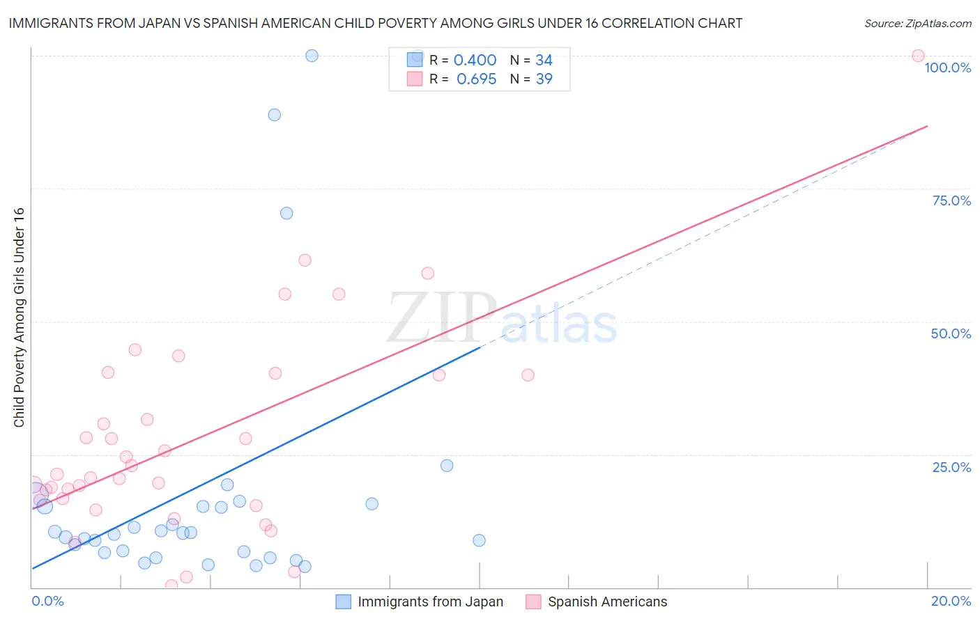 Immigrants from Japan vs Spanish American Child Poverty Among Girls Under 16