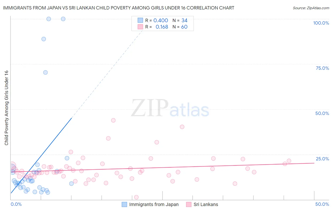Immigrants from Japan vs Sri Lankan Child Poverty Among Girls Under 16