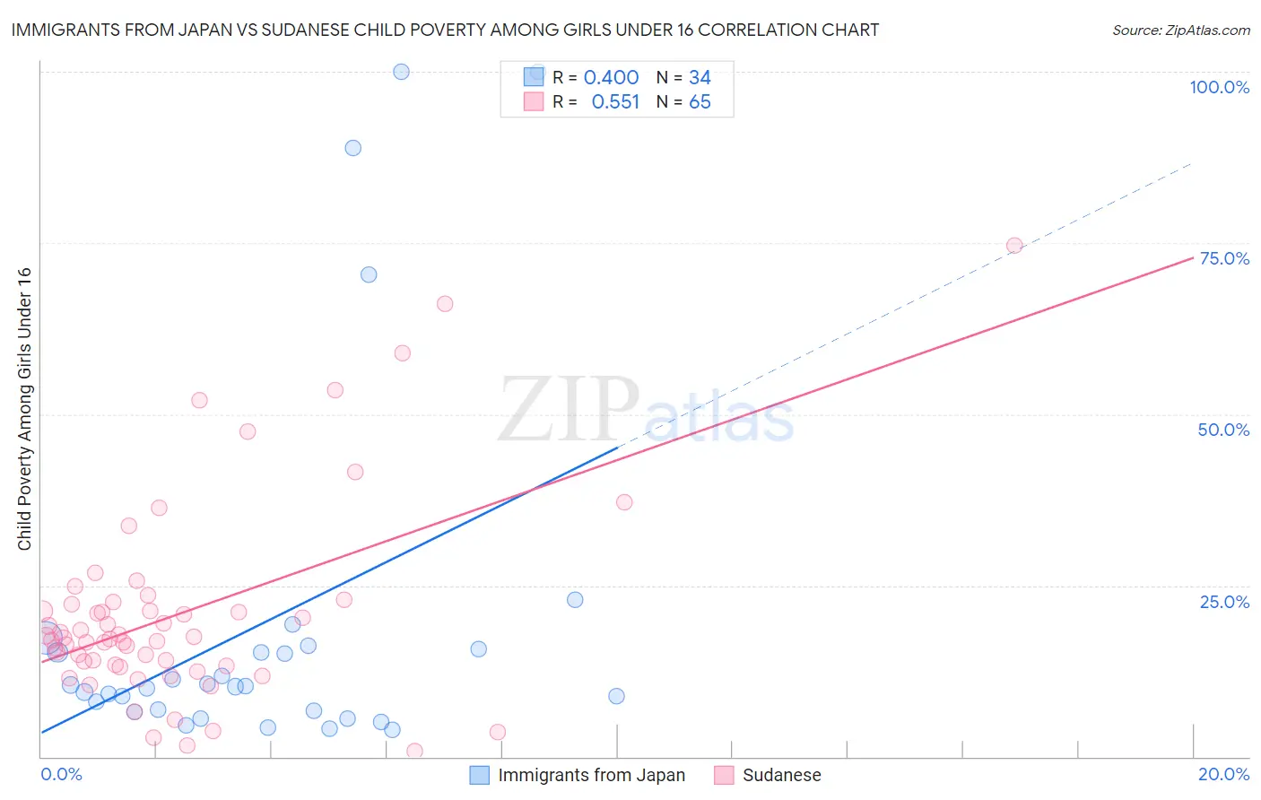 Immigrants from Japan vs Sudanese Child Poverty Among Girls Under 16
