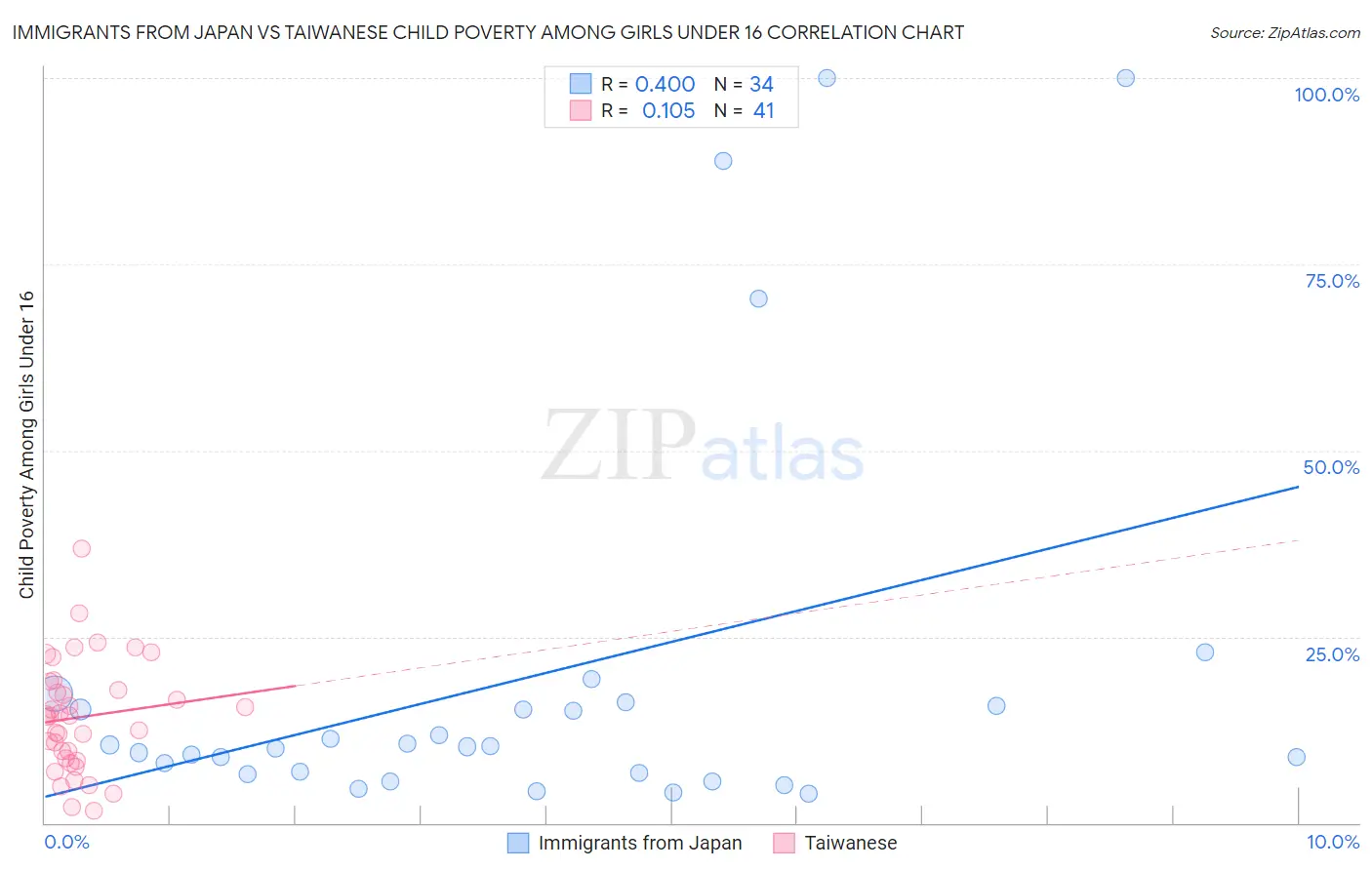 Immigrants from Japan vs Taiwanese Child Poverty Among Girls Under 16