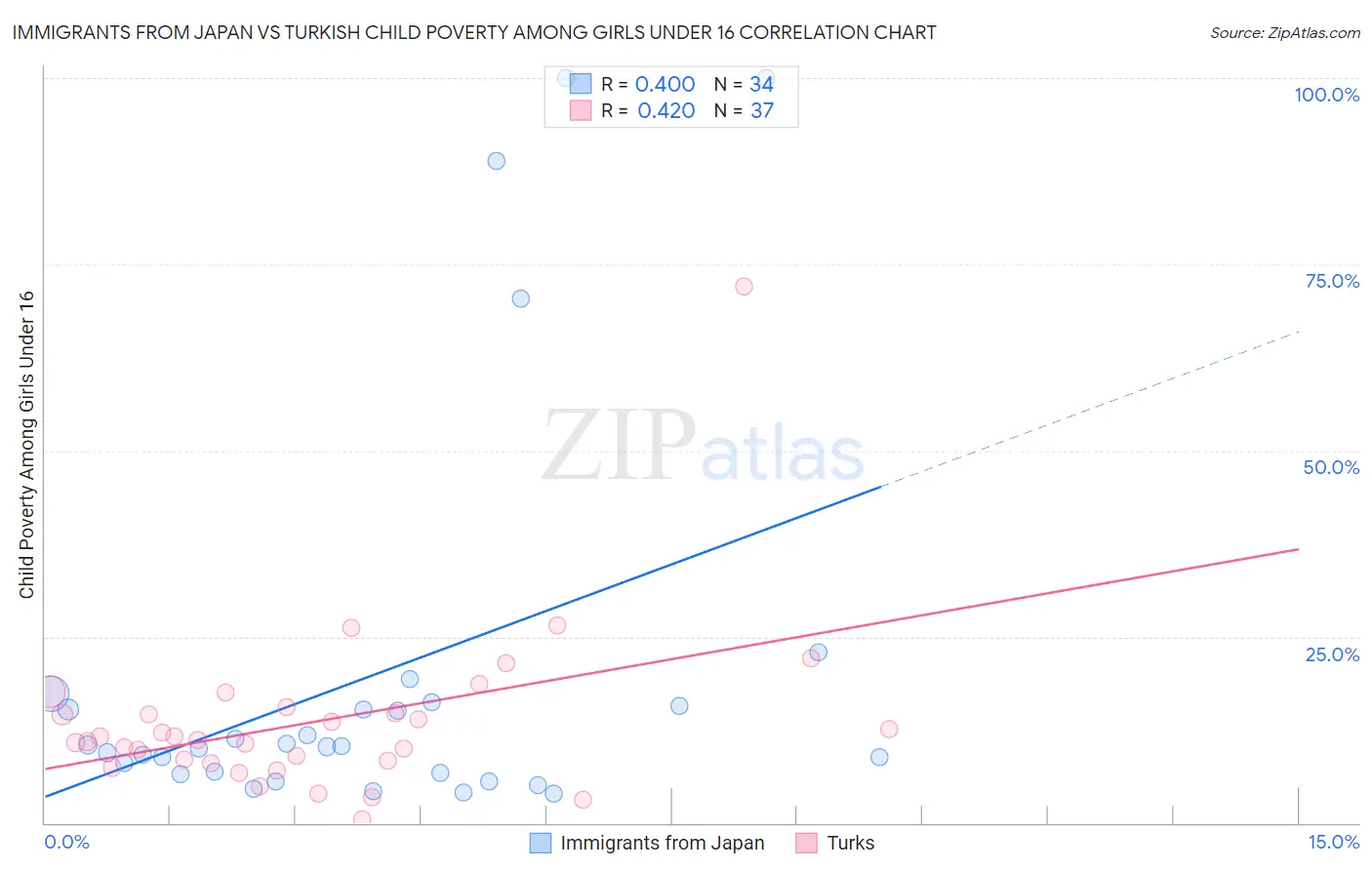 Immigrants from Japan vs Turkish Child Poverty Among Girls Under 16