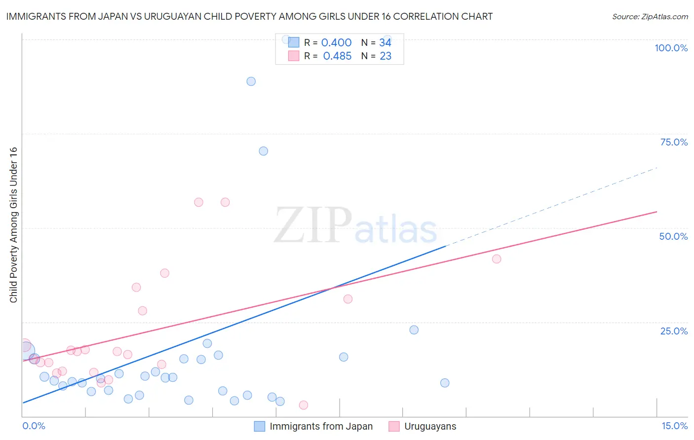 Immigrants from Japan vs Uruguayan Child Poverty Among Girls Under 16