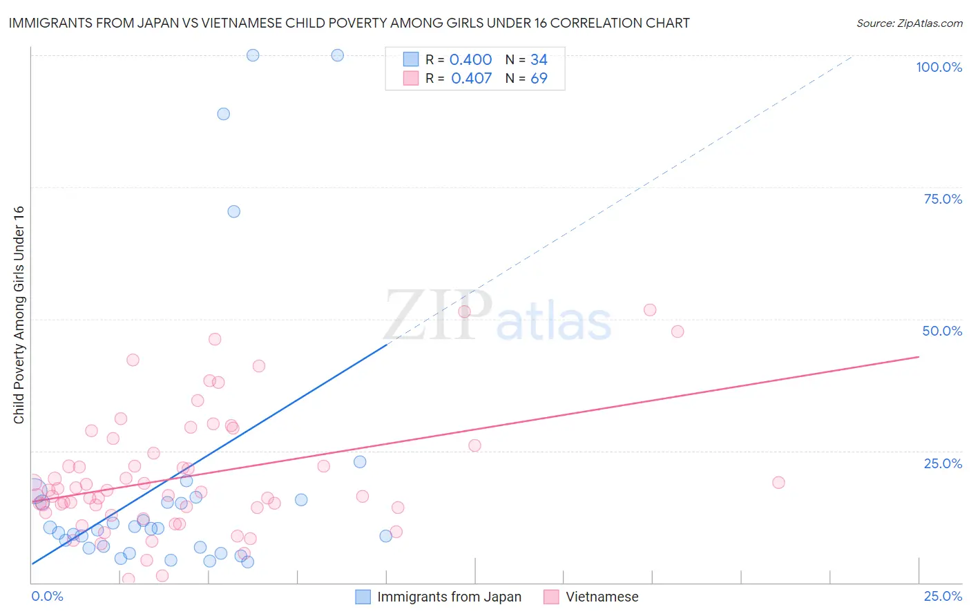 Immigrants from Japan vs Vietnamese Child Poverty Among Girls Under 16