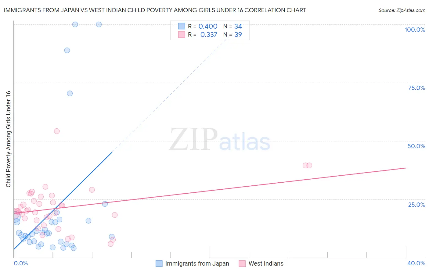 Immigrants from Japan vs West Indian Child Poverty Among Girls Under 16