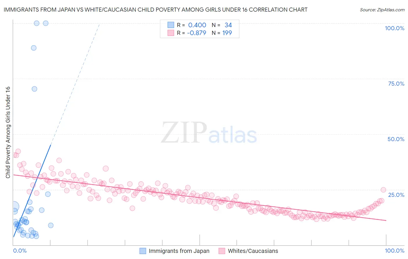 Immigrants from Japan vs White/Caucasian Child Poverty Among Girls Under 16