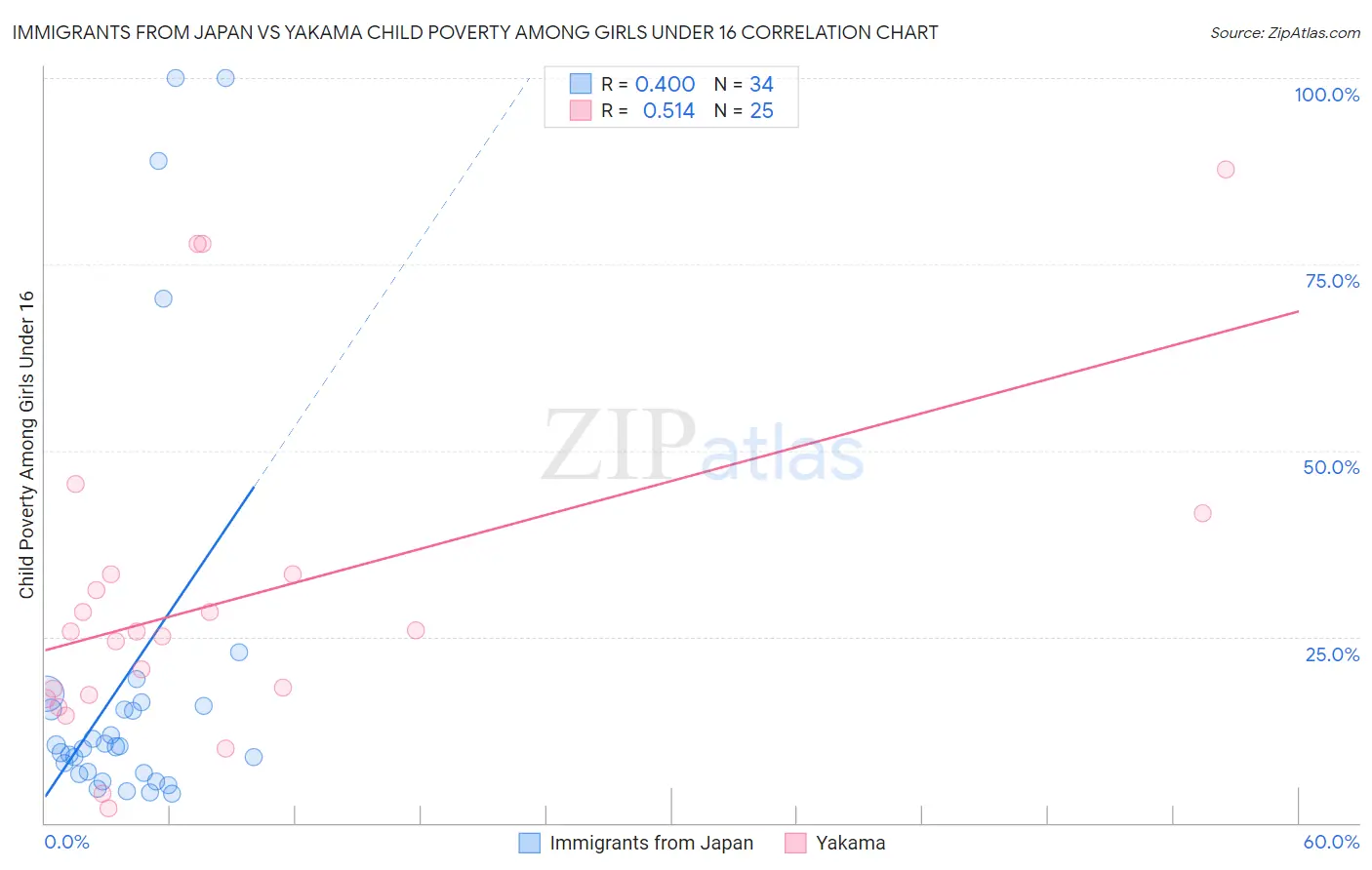 Immigrants from Japan vs Yakama Child Poverty Among Girls Under 16