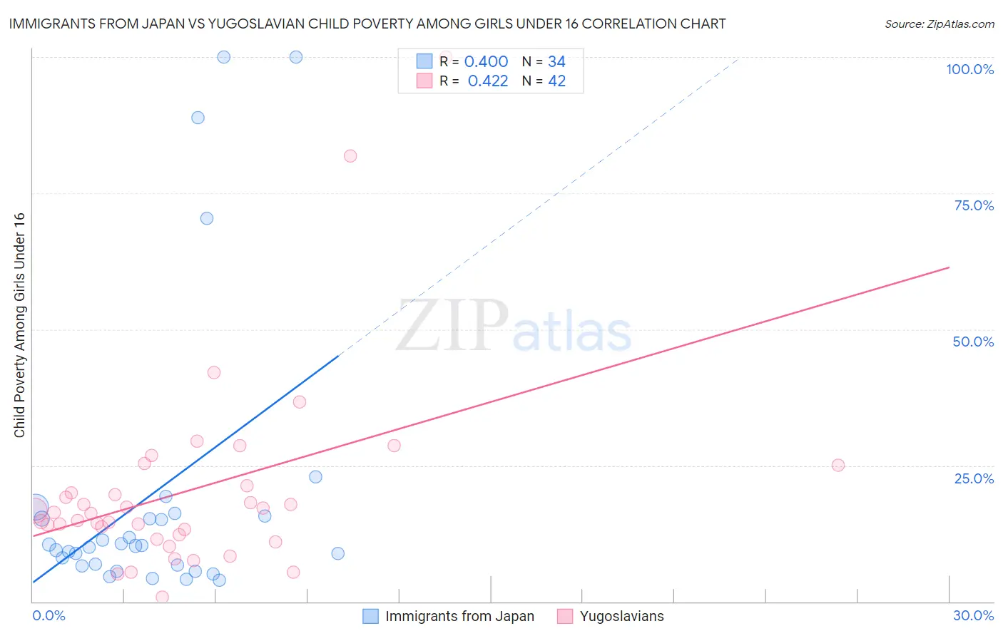 Immigrants from Japan vs Yugoslavian Child Poverty Among Girls Under 16