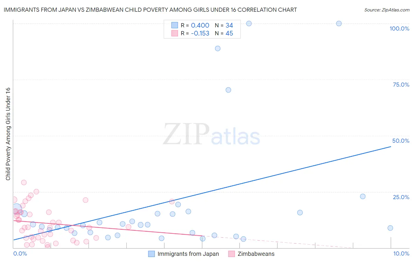 Immigrants from Japan vs Zimbabwean Child Poverty Among Girls Under 16