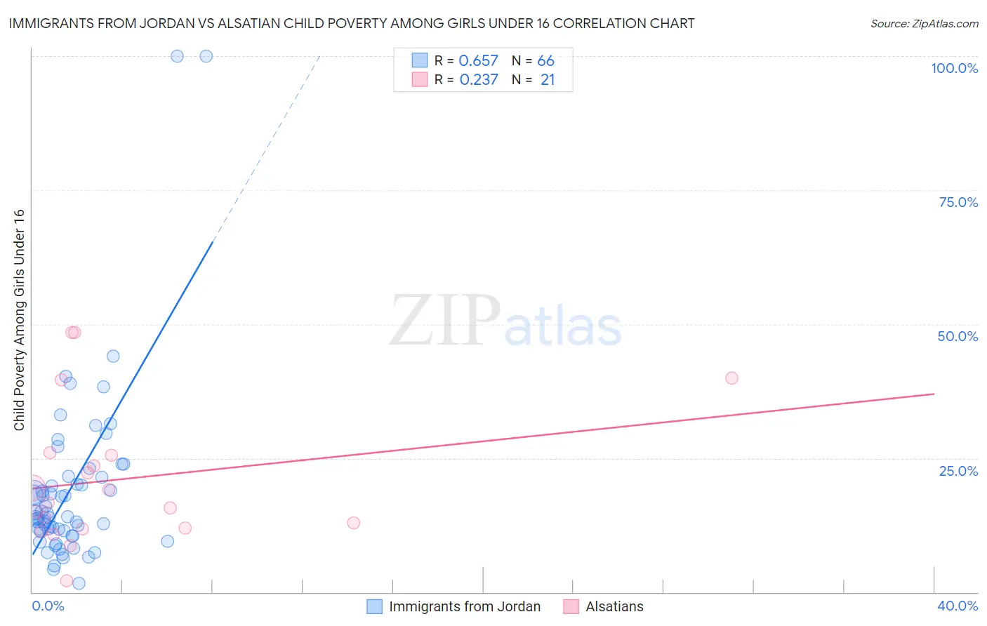 Immigrants from Jordan vs Alsatian Child Poverty Among Girls Under 16