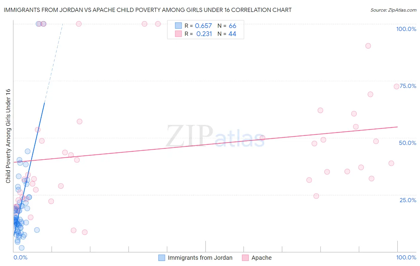 Immigrants from Jordan vs Apache Child Poverty Among Girls Under 16