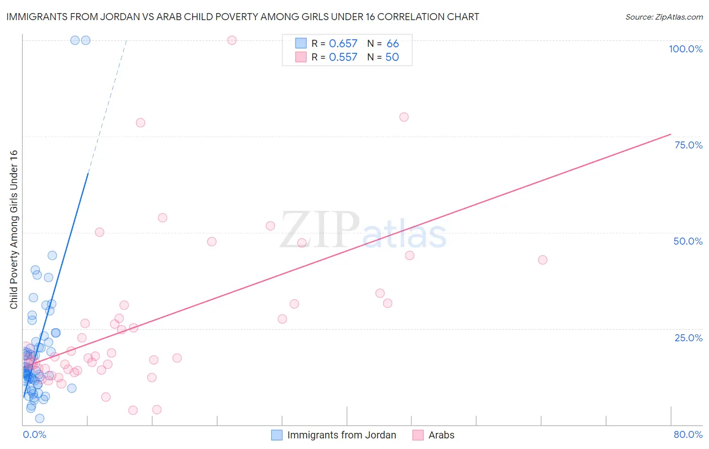 Immigrants from Jordan vs Arab Child Poverty Among Girls Under 16