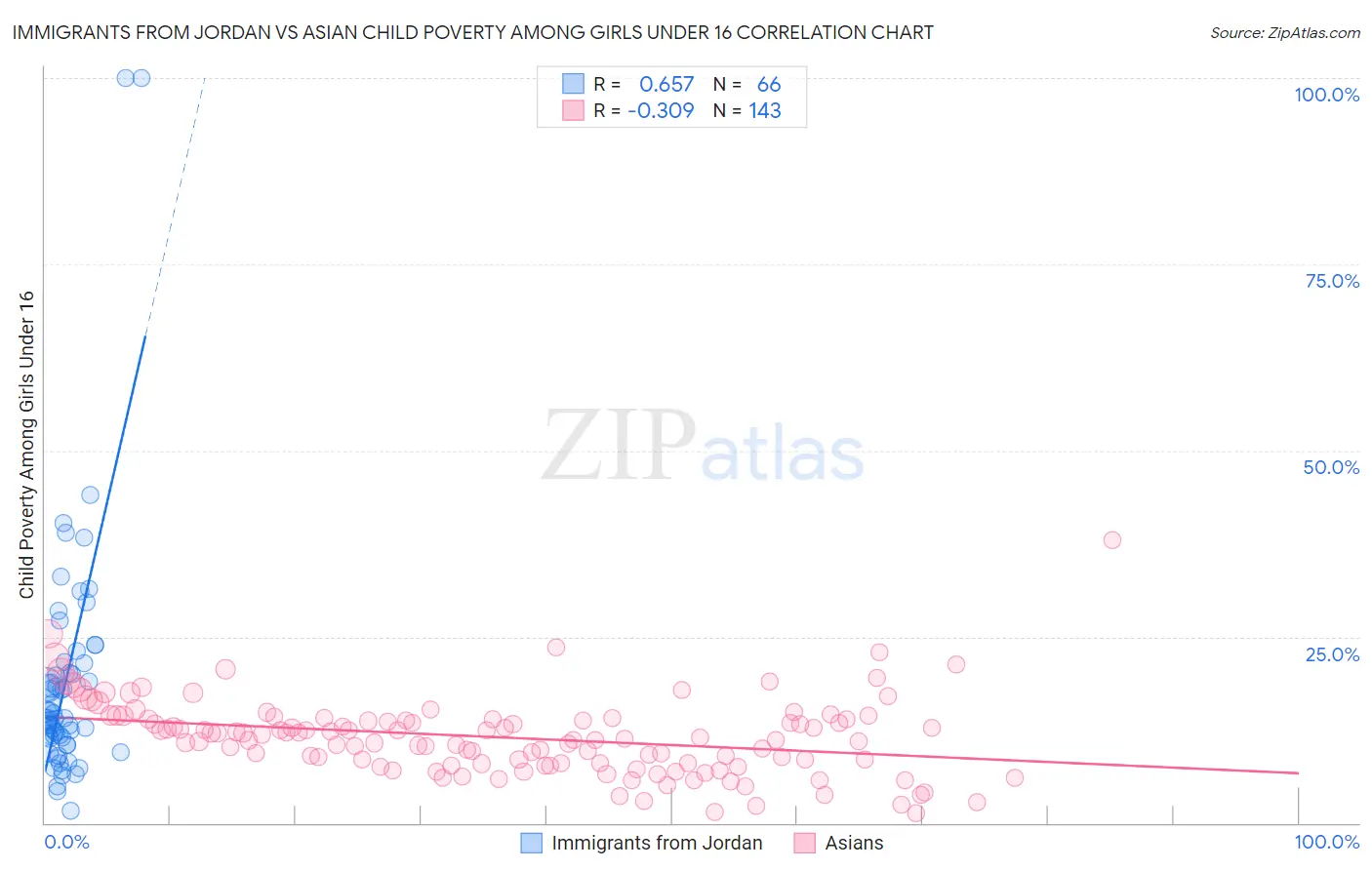 Immigrants from Jordan vs Asian Child Poverty Among Girls Under 16