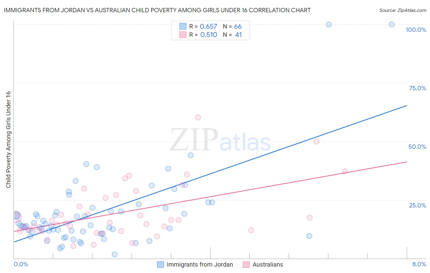 Immigrants from Jordan vs Australian Child Poverty Among Girls Under 16