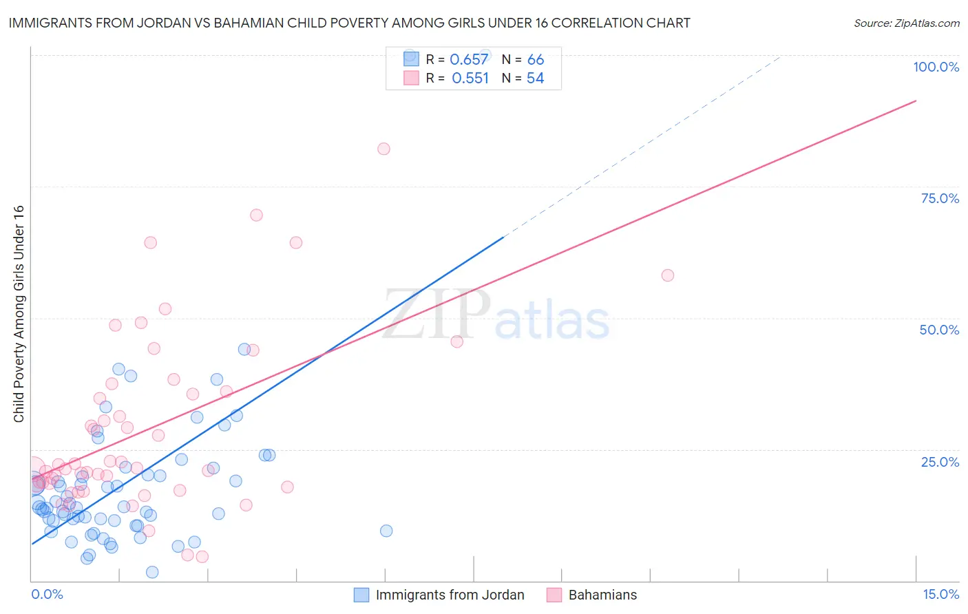 Immigrants from Jordan vs Bahamian Child Poverty Among Girls Under 16