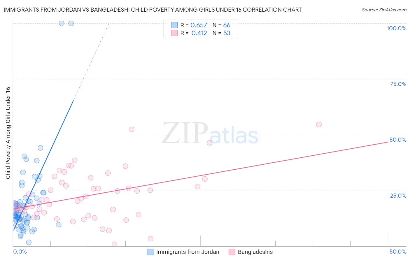 Immigrants from Jordan vs Bangladeshi Child Poverty Among Girls Under 16