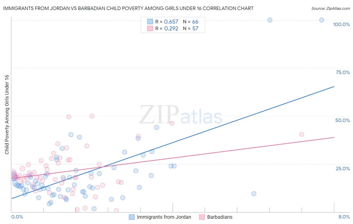 Immigrants from Jordan vs Barbadian Child Poverty Among Girls Under 16