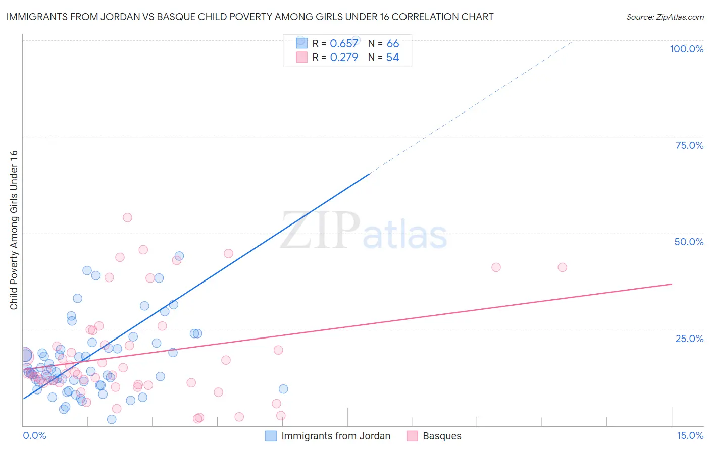 Immigrants from Jordan vs Basque Child Poverty Among Girls Under 16