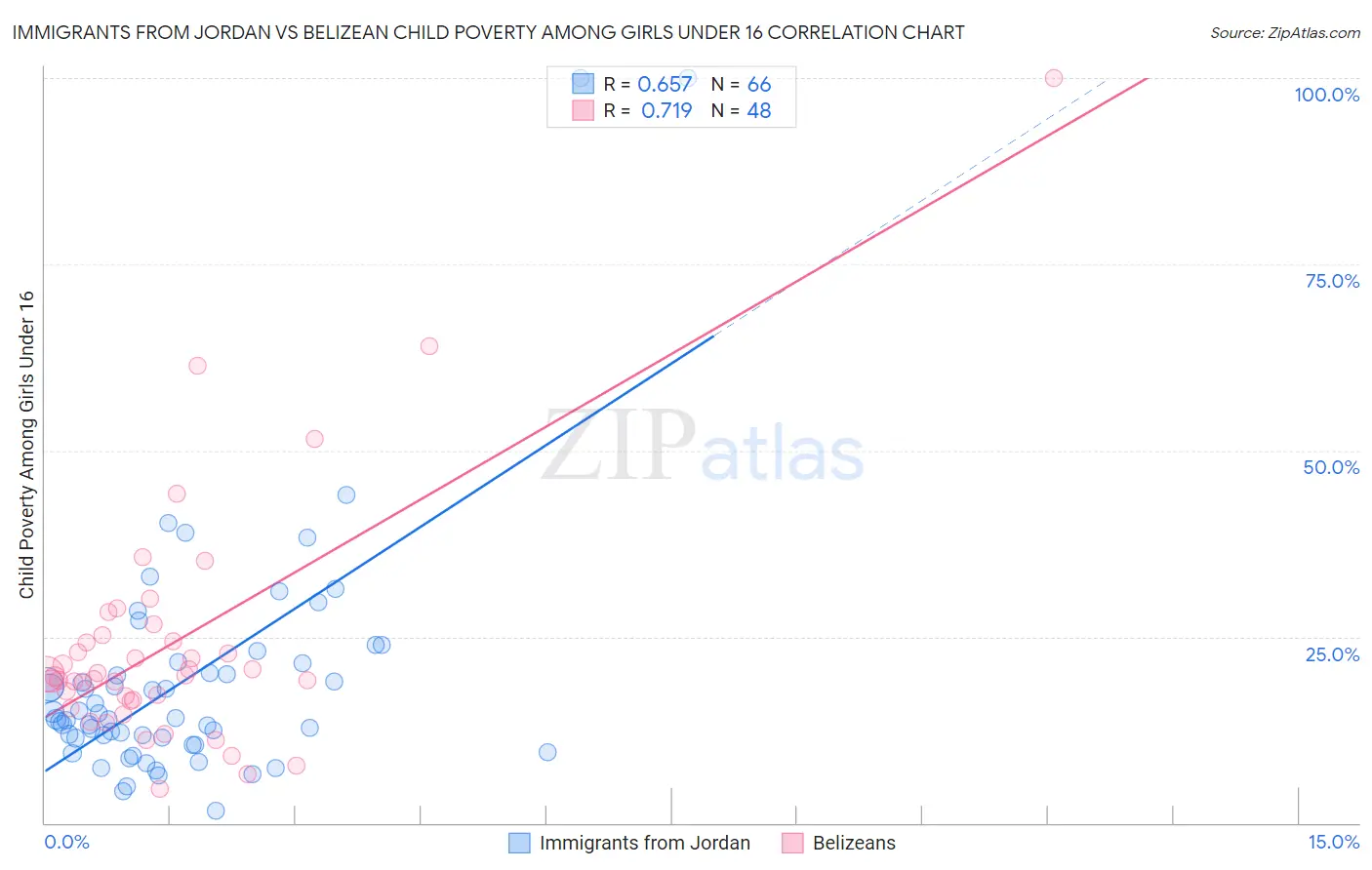 Immigrants from Jordan vs Belizean Child Poverty Among Girls Under 16