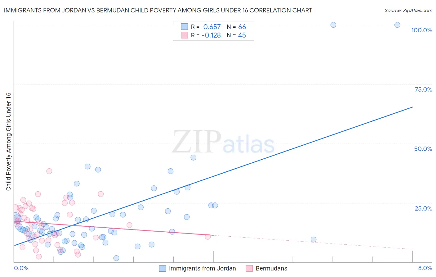 Immigrants from Jordan vs Bermudan Child Poverty Among Girls Under 16