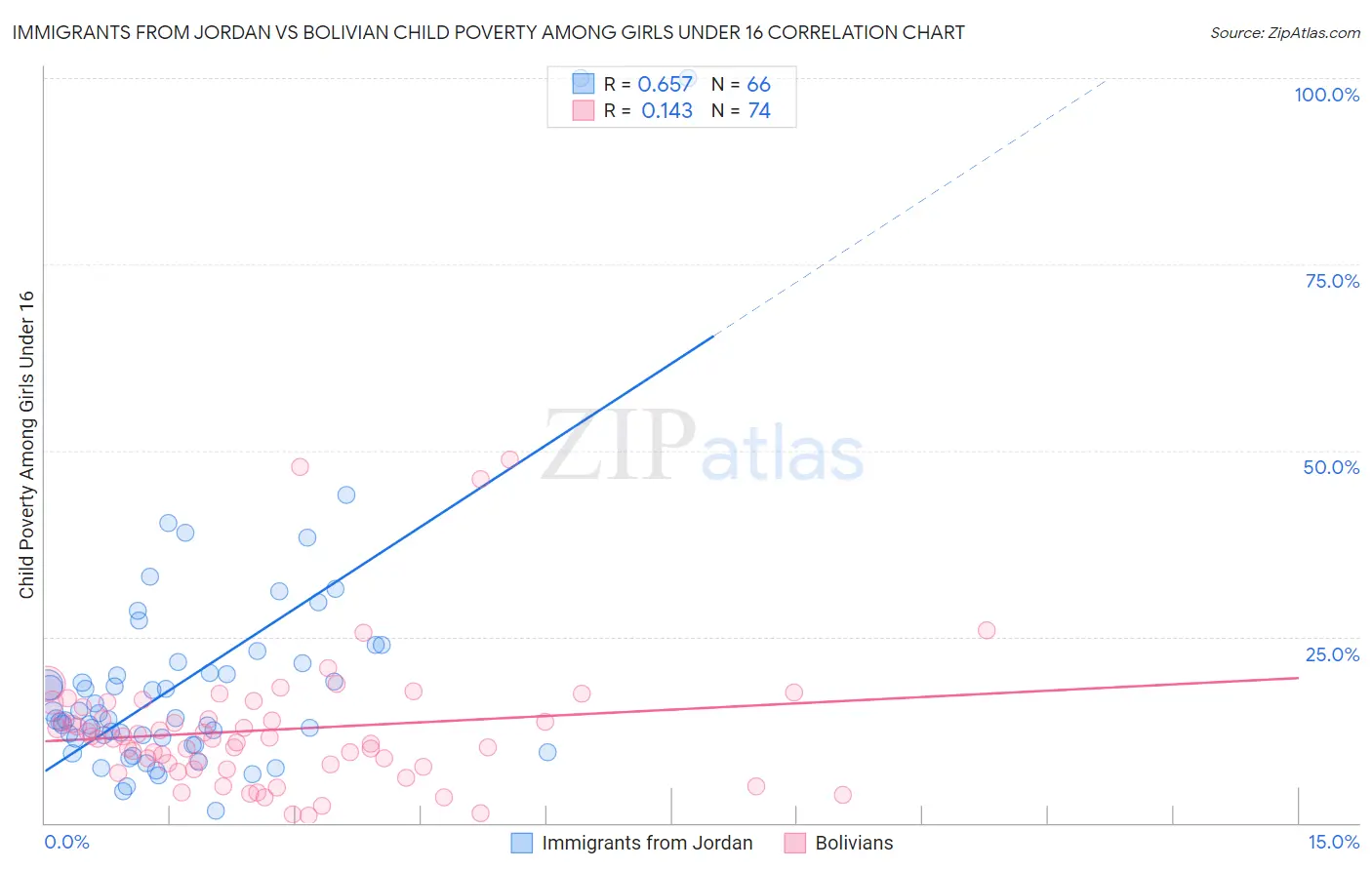 Immigrants from Jordan vs Bolivian Child Poverty Among Girls Under 16