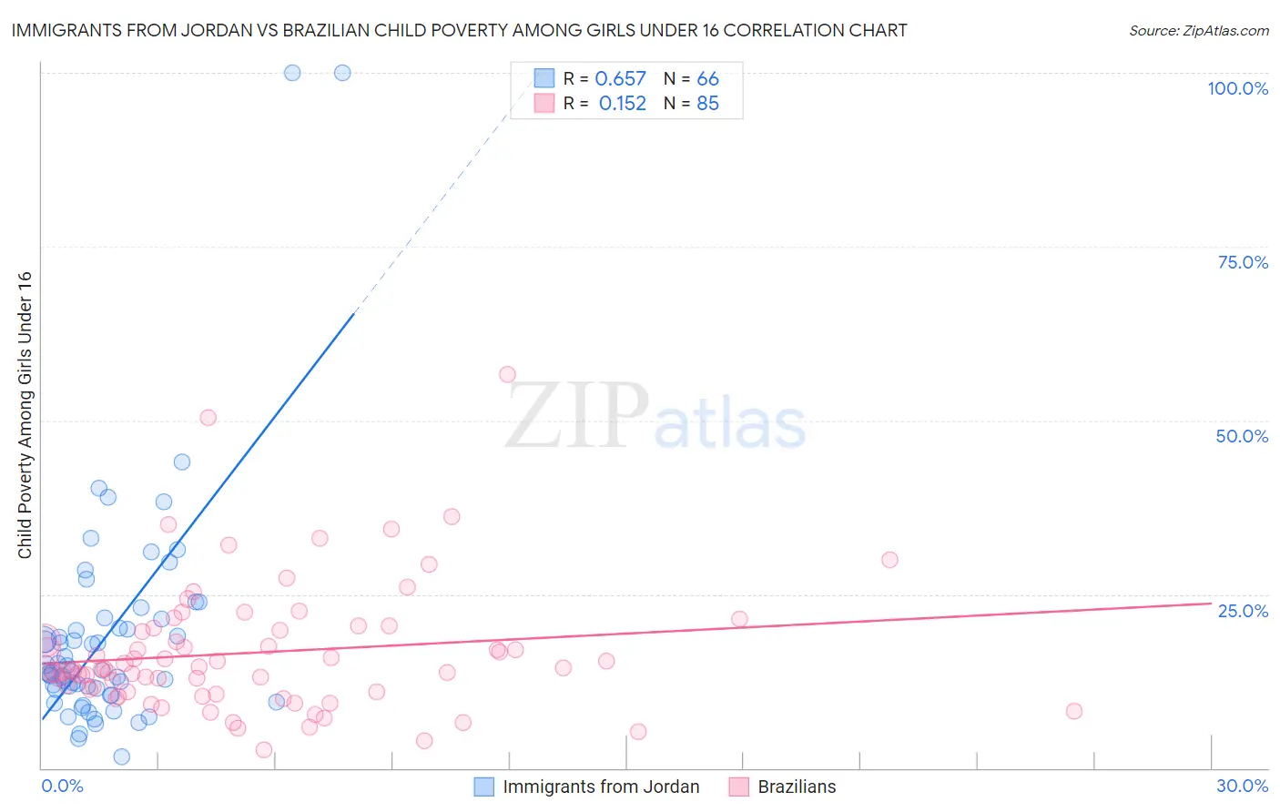 Immigrants from Jordan vs Brazilian Child Poverty Among Girls Under 16
