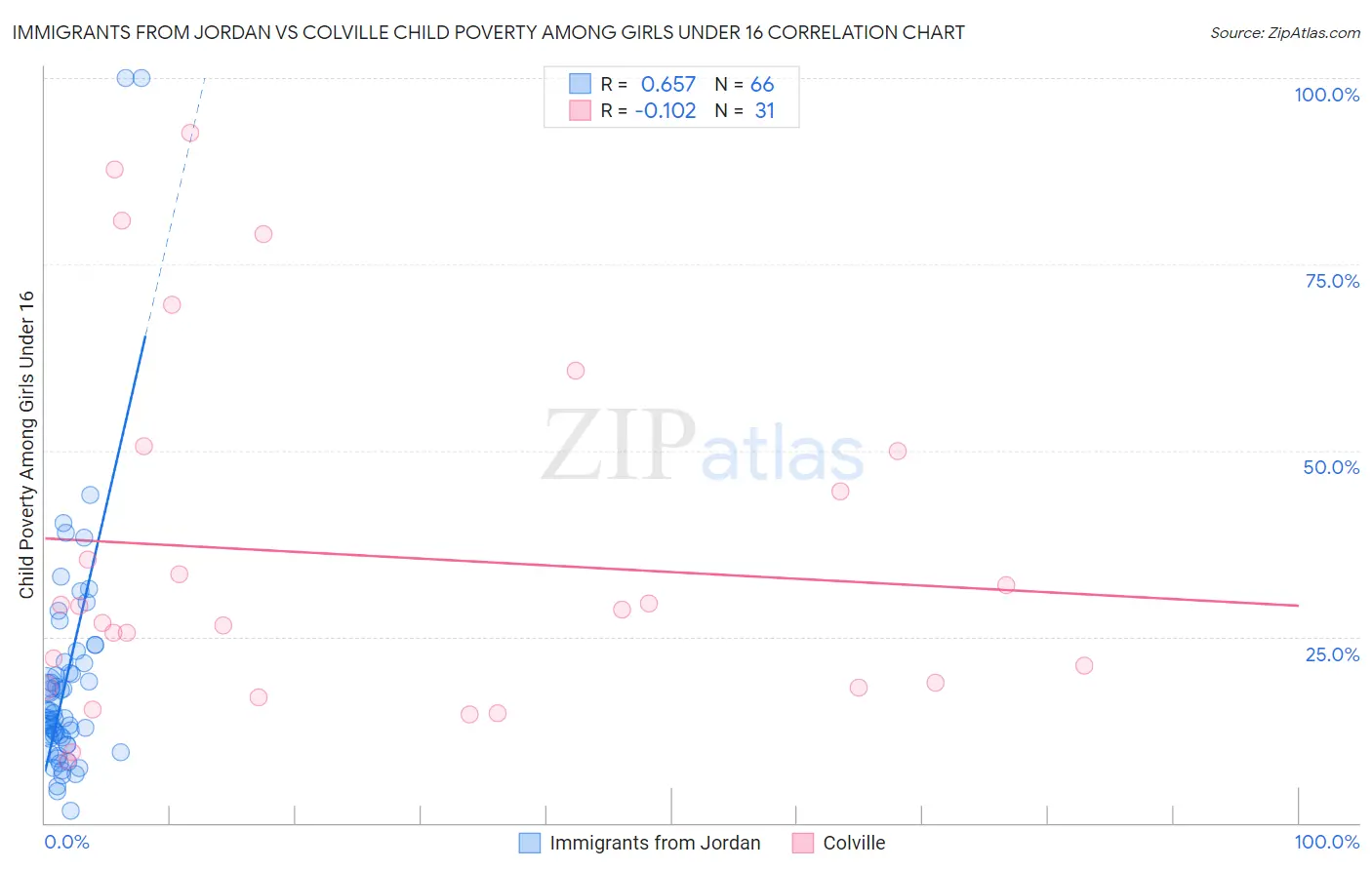 Immigrants from Jordan vs Colville Child Poverty Among Girls Under 16