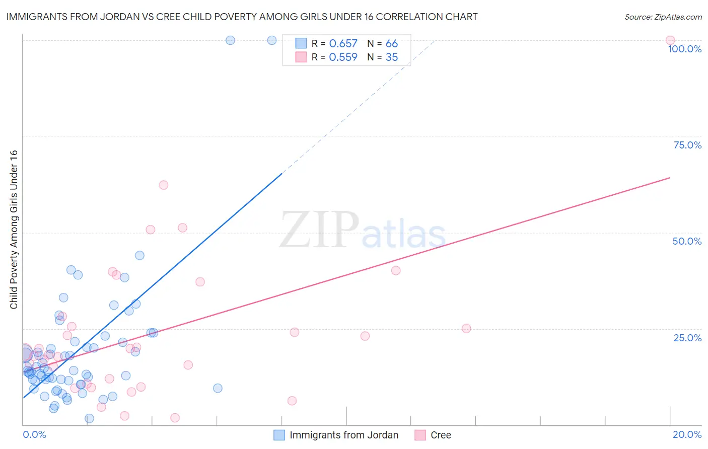 Immigrants from Jordan vs Cree Child Poverty Among Girls Under 16