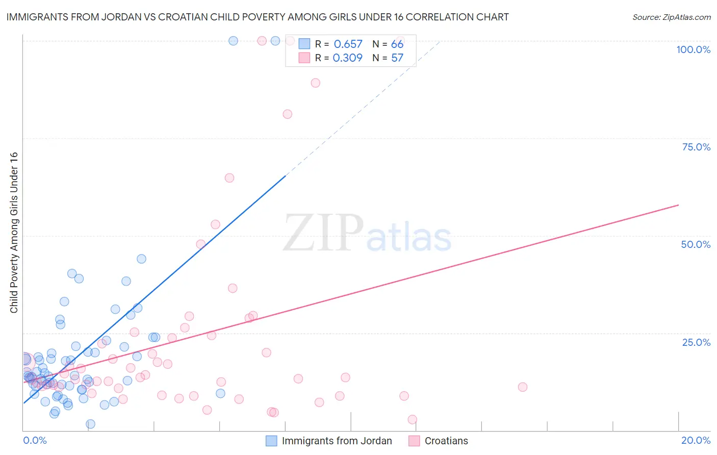 Immigrants from Jordan vs Croatian Child Poverty Among Girls Under 16