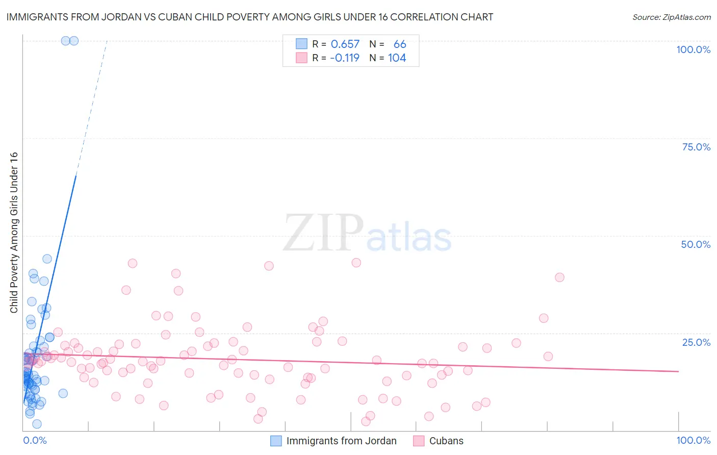 Immigrants from Jordan vs Cuban Child Poverty Among Girls Under 16