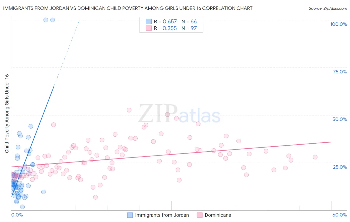 Immigrants from Jordan vs Dominican Child Poverty Among Girls Under 16