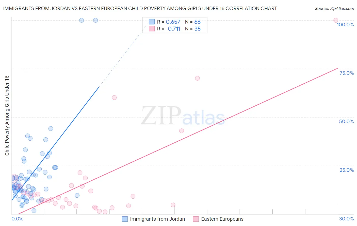 Immigrants from Jordan vs Eastern European Child Poverty Among Girls Under 16