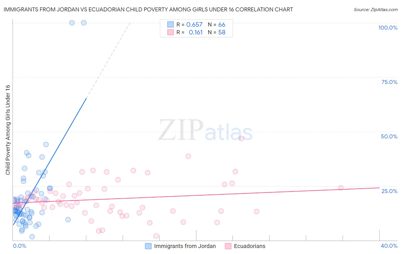 Immigrants from Jordan vs Ecuadorian Child Poverty Among Girls Under 16