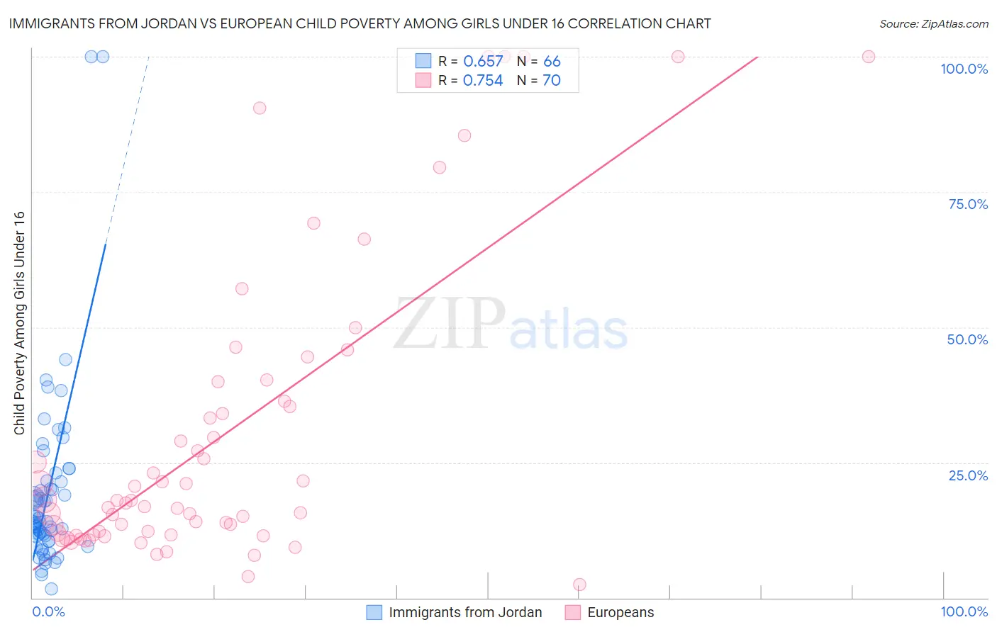 Immigrants from Jordan vs European Child Poverty Among Girls Under 16