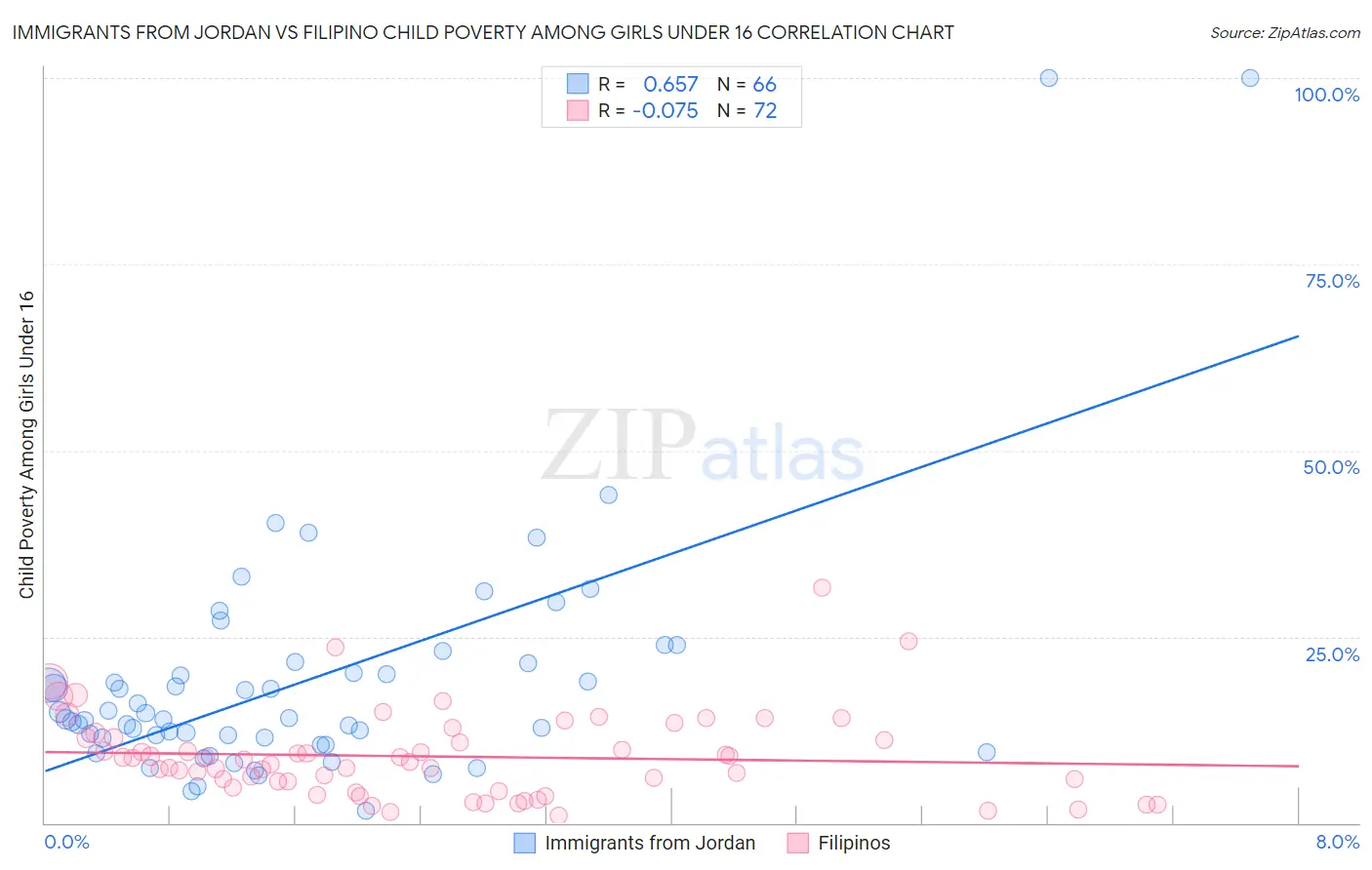 Immigrants from Jordan vs Filipino Child Poverty Among Girls Under 16