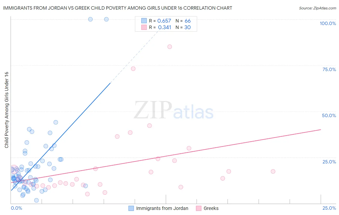 Immigrants from Jordan vs Greek Child Poverty Among Girls Under 16