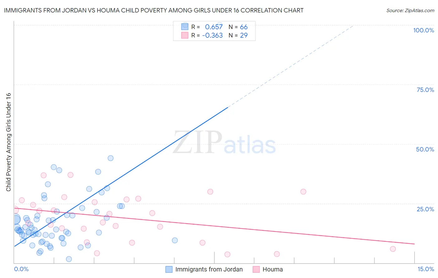 Immigrants from Jordan vs Houma Child Poverty Among Girls Under 16
