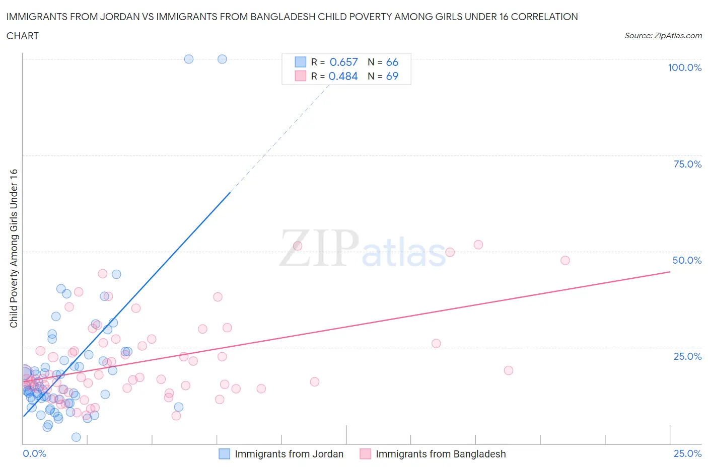 Immigrants from Jordan vs Immigrants from Bangladesh Child Poverty Among Girls Under 16