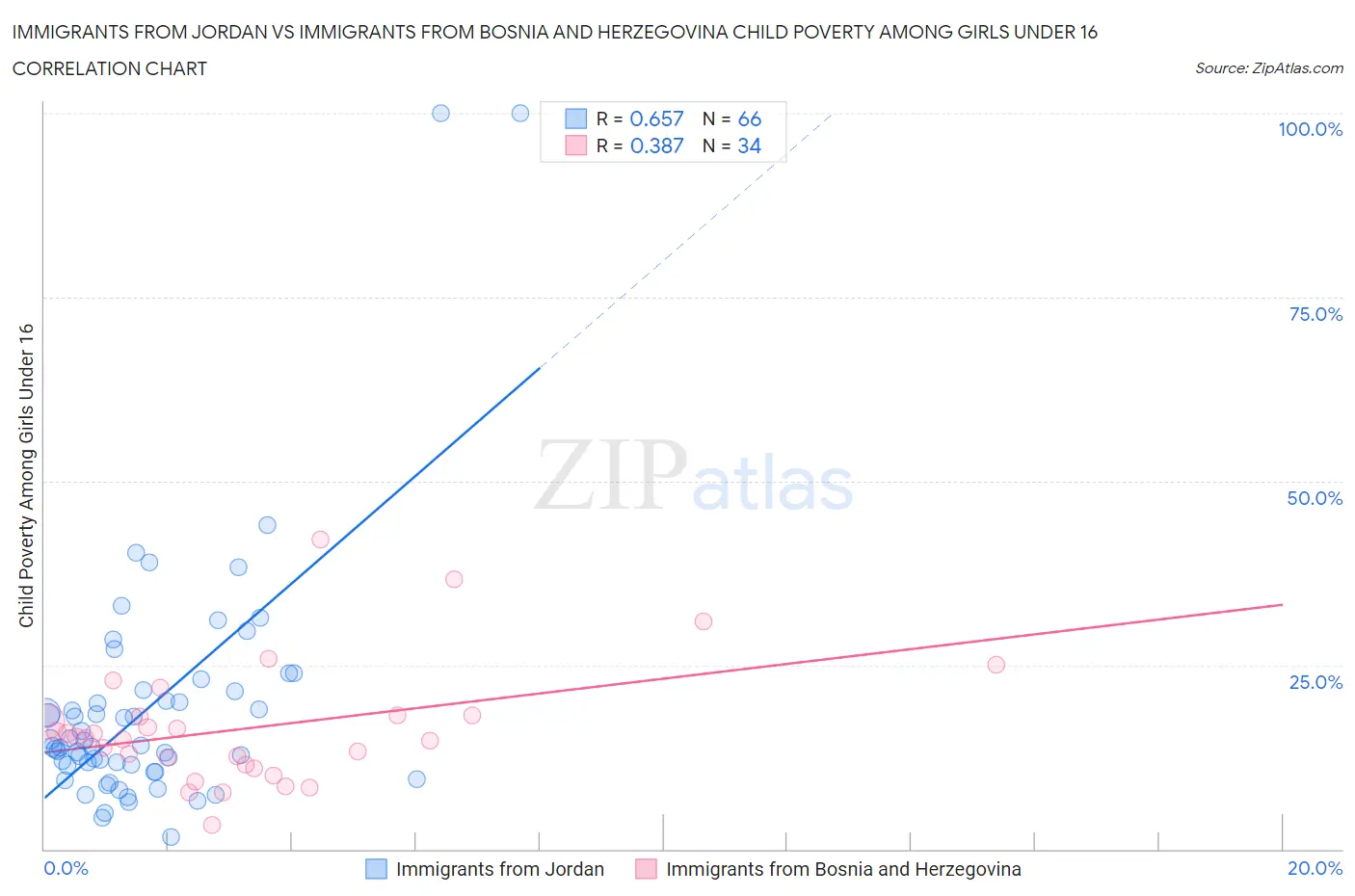 Immigrants from Jordan vs Immigrants from Bosnia and Herzegovina Child Poverty Among Girls Under 16