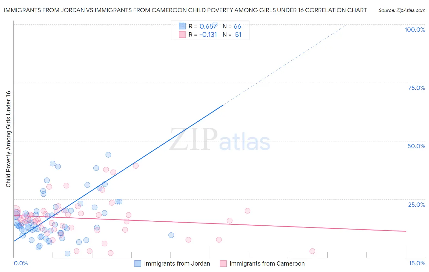 Immigrants from Jordan vs Immigrants from Cameroon Child Poverty Among Girls Under 16